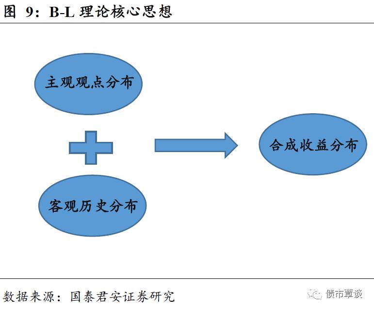 资本资产定价模型有关假设的逻辑分析