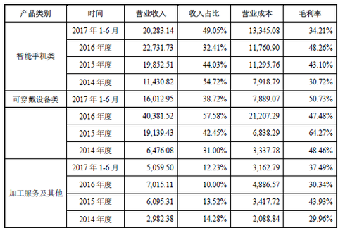 中性细胞比率偏高男孩_期间费用收入比率(2)