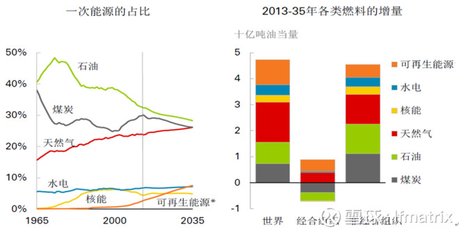 世界能源结构图 15ea87f6c98ef7d3fc6d1744.png!custom660.jpg