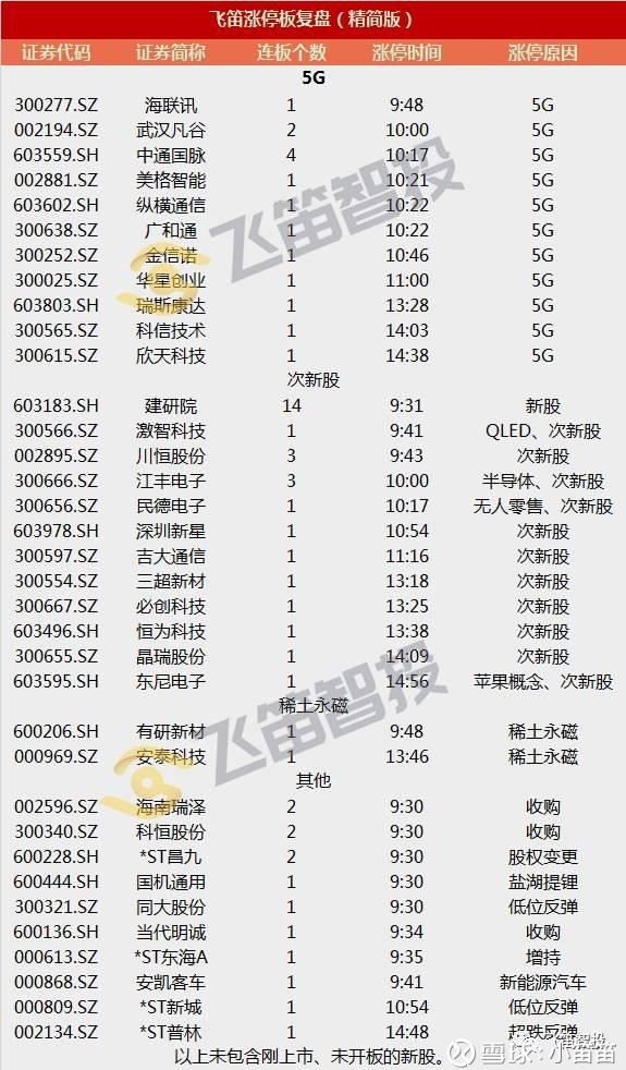 小笛笛: 涨停复盘|上证再造熟悉趋势:5G和次新