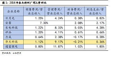 财务支出收入表格模板_财务费用 营业收入(2)