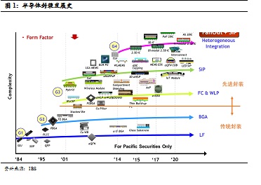 全球集成电路发展态势