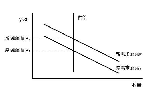 蚂蚁虫: 限购之后又见限售,为何房价越限购越上