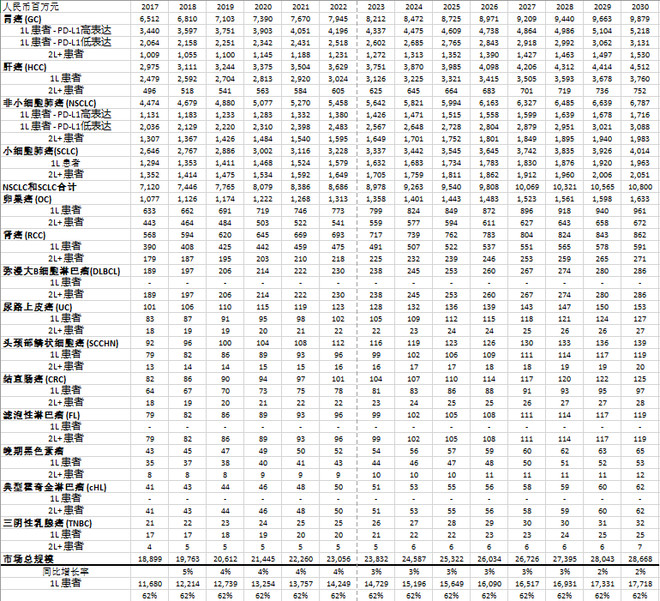 我为什么看好恒瑞医药(1)--PD-1\/PD L1市场