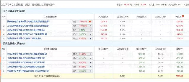 特力张: 次新股依旧强势,就等另外一只臂膀了!