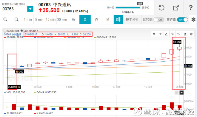 #港股Y模型分析# 中兴通讯走势强劲 股价一月