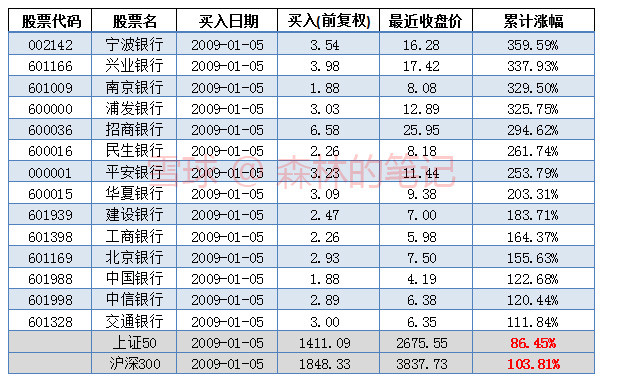 森林的笔记: 银行股研究1:动态PE低估,可以8年