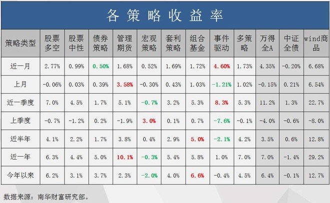 南华期货: 多头风又起?择时角度下策略配置 近