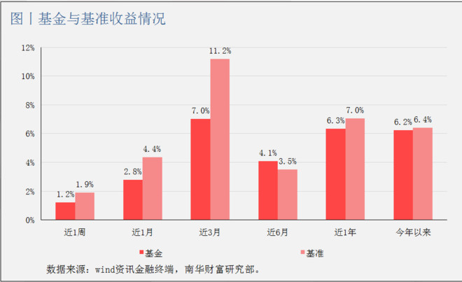 南华期货: 多头风又起?择时角度下策略配置 近