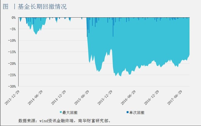 南华期货: 多头风又起?择时角度下策略配置 近