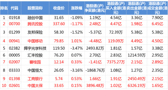 通(沪\/深)资金流向 9月26日的港股通资金数据,