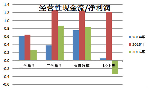 猪三头: 几家汽车股的财务比较 $广汽集团(SH6