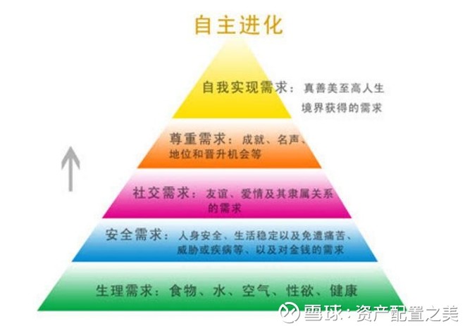马斯洛需求层次理论与价值投资是一一对应的