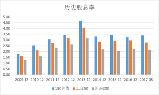 价值投资的皇室战争:180价值、上证50、沪深