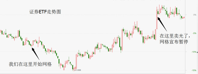 股市药丸: 明天开枪,全新的证券ETF网格来了 国