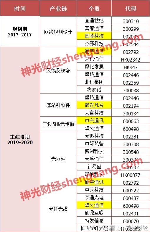 神光财经: 5G产业链全景扫描,剖析谁是笑到最