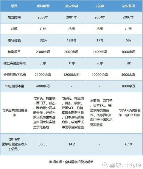 共享医疗风口上的ICL龙头:金域医学,星星之火可