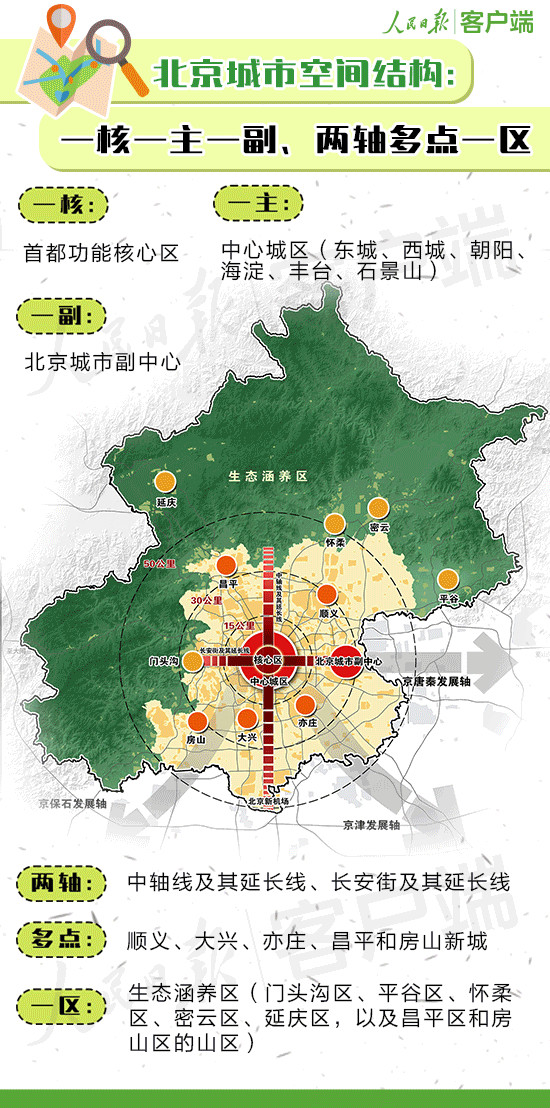 北京总人口有多少_看了很惊人 北京各环有多少人 房价是多少(2)