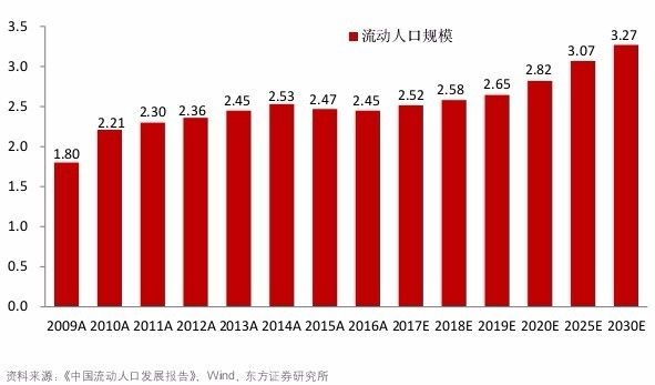 我国流动人口比例_中国流动人口开始回流 2亿人的结构性红利面临挑战(3)