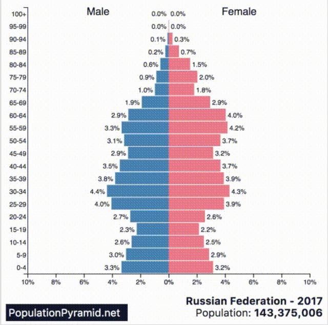 俄罗斯人口是多少_人口与经济 外交政策 人口趋势演变对全球经济的影响