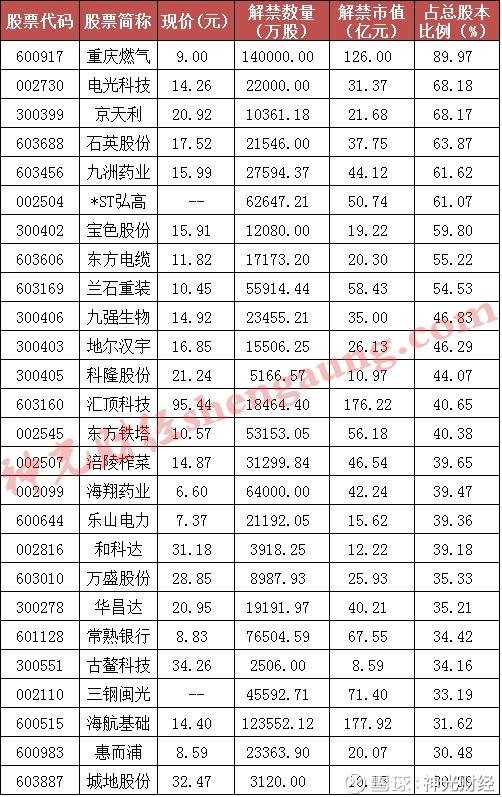 0月(10月1日至30日),两市将有150家上市公司限