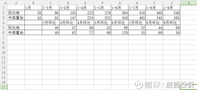启爵投资: 阳光城、中南置地权益销售情况表比