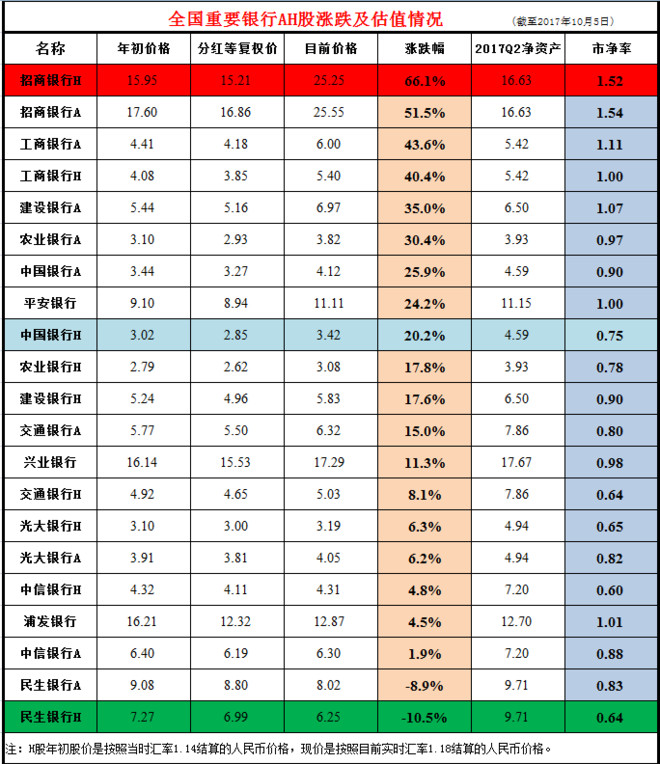 国重要银行AH股共21只标的,截至10月5日他们