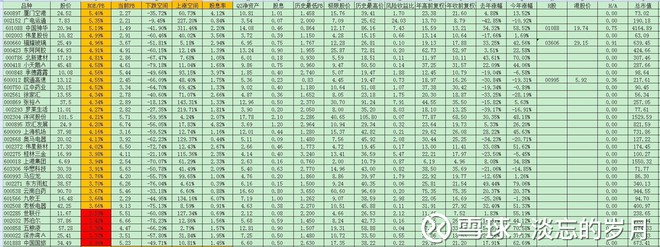 淡忘的岁月: 部分股票估值表 以ROE\/PB为股票