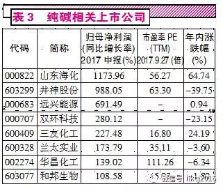 红刊财经: 环保叠加涨价造就化工品牛股 红刊财
