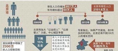 东城人口疏解_北京六城区人口疏解 你将安家在何处(3)