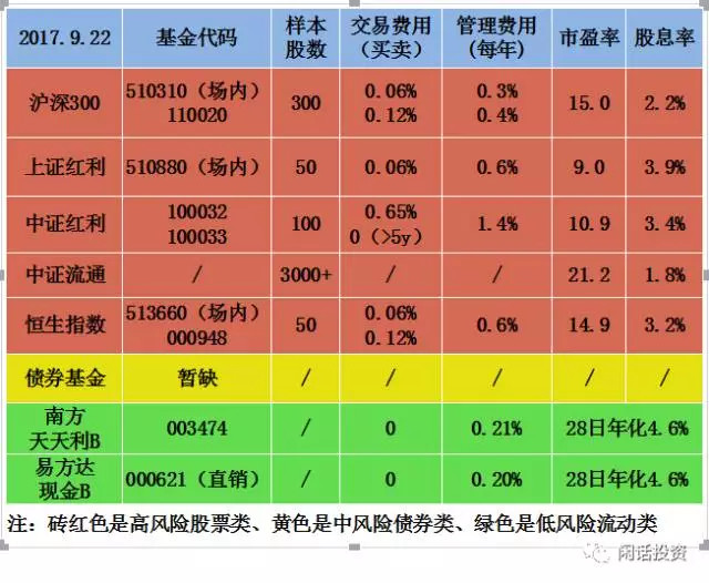 随风觅雪: 指数投资查询表(9月第5周) 2017-10
