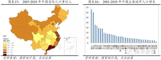 投资人Investor: 中国人口迁移与房价预测 北上