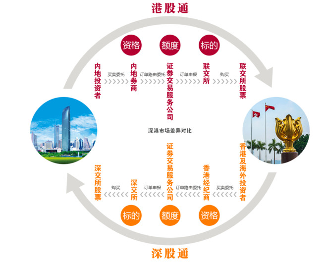 价值狼王: 沪深股通图解---普及知识 一、沪港通