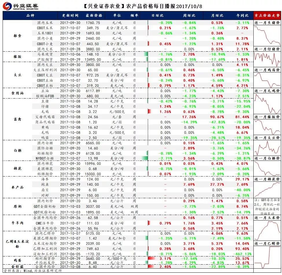 陈娇-兴业农业: 【兴业证券农业】每日信息更新