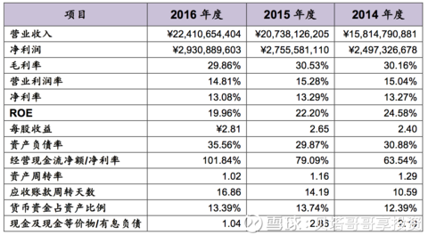 云南白药_云南白药销售收入