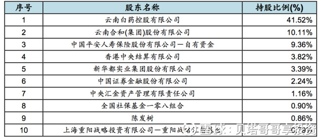 贝塔哥哥享投资: 如果只投资一家企业--云南白