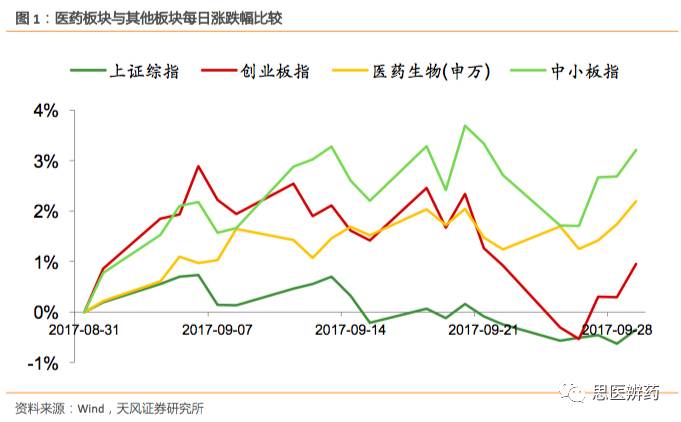 micromicro: 【天风医药10月月报】提高配置高