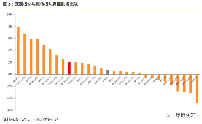 micromicro: 【天风医药10月月报】提高配置高