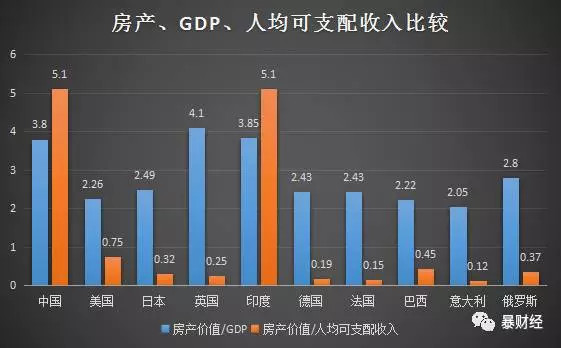 人均gdp 房价比_中国人均gdp地图