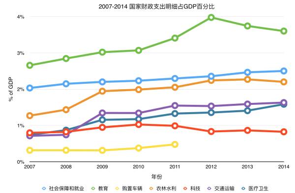 财政支出占gdp比重_中国财政支出比例图(3)