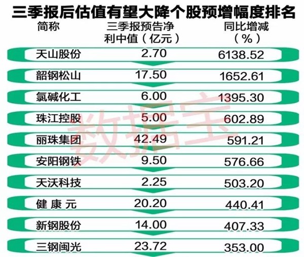 请注意,这些股票三季报后动态市盈率将骤降至