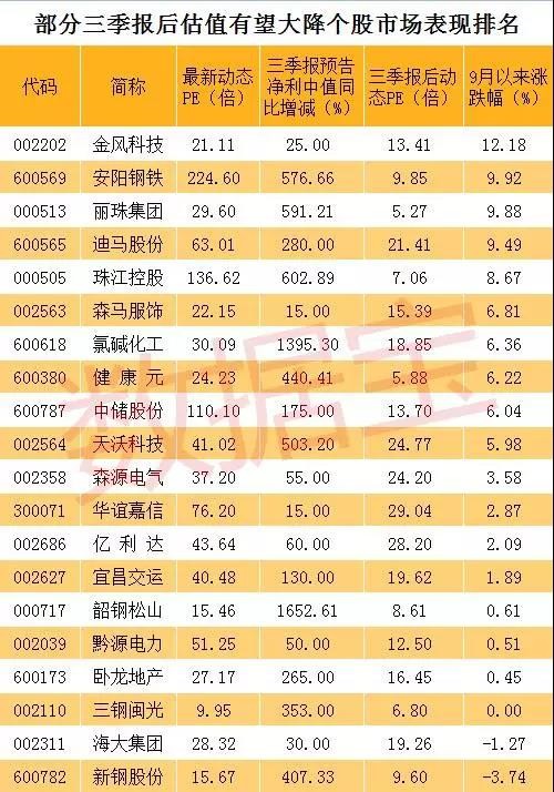 请注意,这些股票三季报后动态市盈率将骤降至