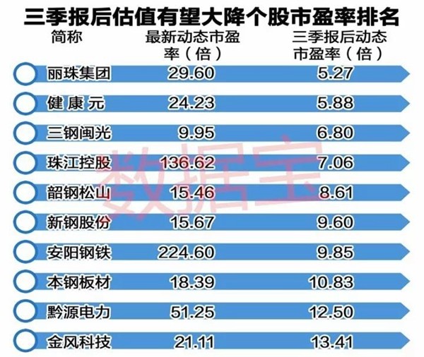 请注意,这些股票三季报后动态市盈率将骤降至