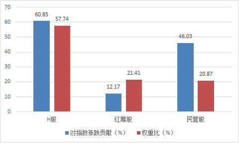 香港大盘: 恒生中国25指数贡献度统计,民营股贡