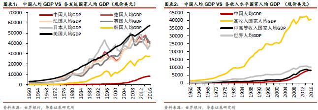 观李超团队:证券研究报告】 中国人均GDP和可