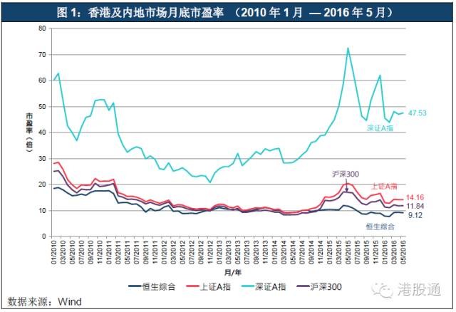 港股通: 香港市场股价偏低的真相 2016-07-26 