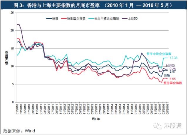 港股通: 香港市场股价偏低的真相 2016-07-26 