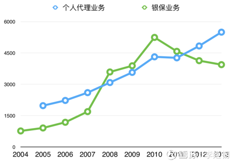 2018银保保费收入