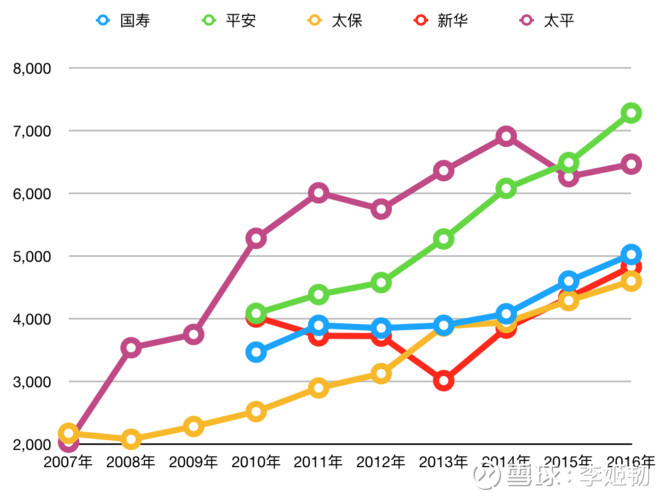 姬韧: 保险十年兴衰全貌--上市险企十年保费收