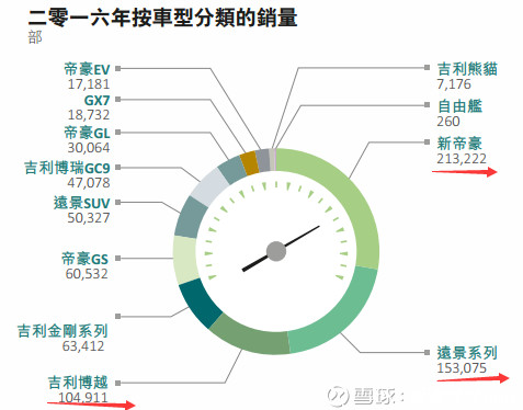 智通财经app: 近三年股价涨10倍,吉利汽车(001
